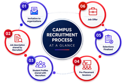 Placement Activity - Campus Recruitment Process